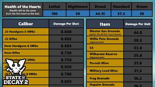 State of Decay 2 Cheat Sheet/Data Sheet for Plague Hearts