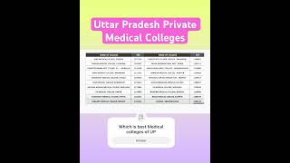 Uttar Pradesh Top Private medical colleges #neetugcounseling