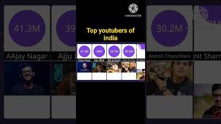 Top youtubers of india in 2024||#shorts #viral