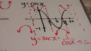 The graphs of cscx, secx, and cotx