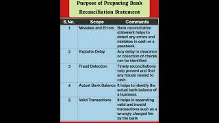 Purpose of Preparing Bank Reconciliation Statement #accounting #bankreconciliation #viral