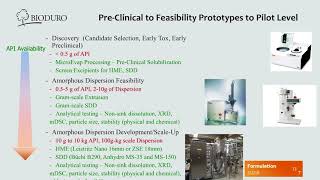 Rapid Development and Scale-up of Solubilized Dosage Forms