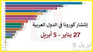 انتشار كورونا فيروس في الدول العربية من 27 يناير الى 5 أبريل