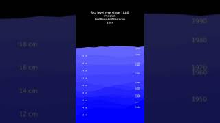 Sea Level Rise 1880 - 2021