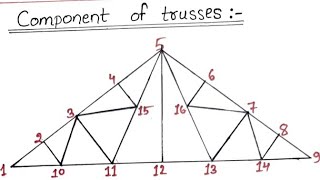 Components Of Roof Truss