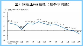 國家統計局：12月官方制造業PMI為49.4% 低于臨界點