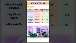 NSE Circular on lot size change | SEBI new rules | options trading ban | New lot size | #shorts