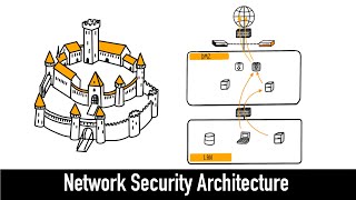 Network Security Architecture Explained in 6 minutes