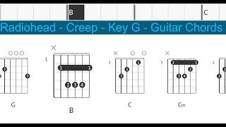 Radiohead - Creep - Key G - Guitar Chords