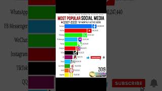 popular Social media (chart 2 ) #youtubeshorts #shorts #facts @Worldfacts706