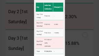 # Singham nagin 3 4 day box office collection139.25 cr📈🤟 please subscribe my channel 👍