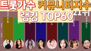 트로트가수 커뮤니티지수 순위 TOP60 (23년03월)