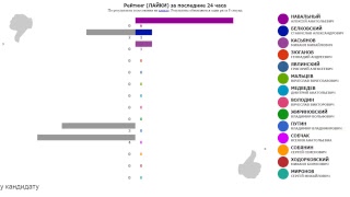 ПРЕЗИДЕНТ РОССИИ-2018: РЕЙТИНГИ. Обновление - один раз в 8 секунд.