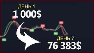 С 1 000$ до 76 000$ - Моя стратегия для торговли на ФЬЮЧЕРСАХ