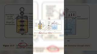 BIOTECHNOLOGY NCERT DIAGRAMS- BIOREACTORS #neet #motivatin #yogiadityanath #twitter #education #mbbs