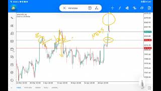 FOMC trade idea for Gold - Smart Ginfrix Concept (SGC) Levels Explained