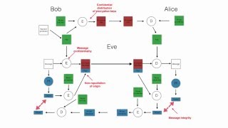 Secure communication with symmetric and asymmetric encryption