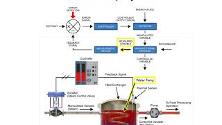 Functions of a Closed Loop System