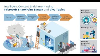 HELUX x Joel Oleson | Intelligent Content Enrichment Using Microsoft SharePoint Syntex & Viva Topics