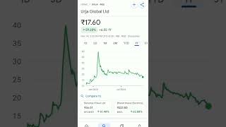 urja global share price #trendingshorts #urjaglobalshare #urjaglobalsharelatestnews #urjaglobal