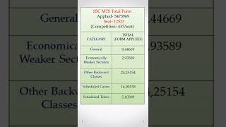 ssc mts total form fill up 2023 #sscmts #sscmts2023 #ssc