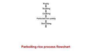 Parboiling rice process.