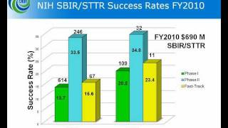 The NIH SBIR/STTR Program: From Submission to Award