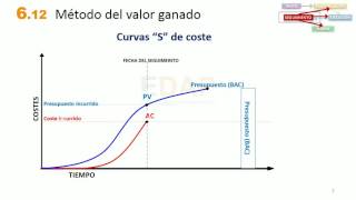 MOOC PMP 612 Valor Ganado