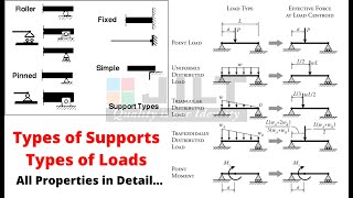 Types of Supports and Types of Loads in Construction| Civil Engineering