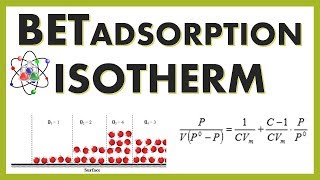 BET ADSORPTION ISOTHERM