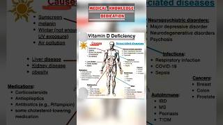 Vitamin D deficiency Causes