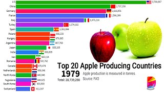 Top 20 Apple Producing Countries