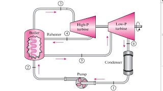 Part 5 : Reheat Rankine Cycle with Example 4  إعادة التسخين بدورة رانكن مع مثال محلول