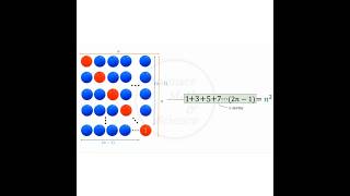 Why 1+3+5+7+...= n² ? (Visual Proof) #maths #theoremproving #theorem #mathstricks #visualmath