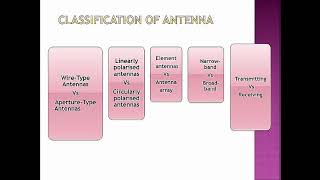 What is Antenna? Definition, Classification, Properties and Applications.