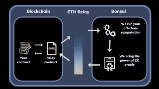 Scaling dApps with Bonsai (RISC Zero @ ETH Waterloo)