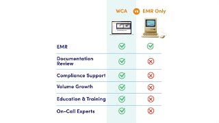 Running your wound center with just an EMR? It’s time to rethink.