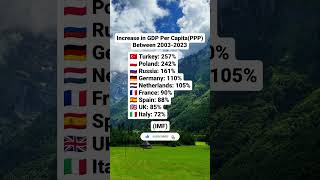 Increase in GDP per capita (PPP) between 2003-2023. #increase #gdp #capita #ppp #2003 #2023 #shots