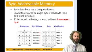 DDCA Ch6 - Part 4: RISC-V Memory Instructions