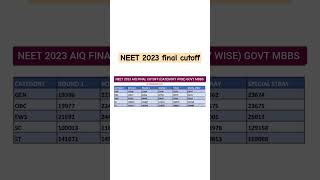 NEET 2023 Final cutoff, Mcc AiQ All Rounds Cutoff for all categories. #neet2023cutoff