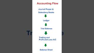 Accounting Flow from Journal Entry to Balance Sheet #accounting #journalentry #finalaccounts