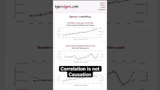 Correlation is not Causation #machinelearning #eda #correlation #shorts