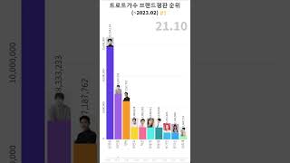 트로트가수 브랜드평판 순위  ~2023.02 (세로버전)-1