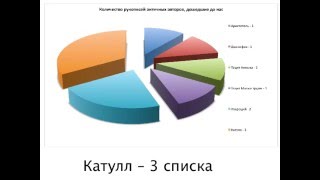 Новый Завет VS Списки античности