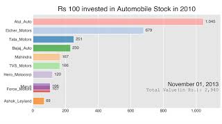 Journey of Rs 100 investment in Top 10 Automobile stocks from 2010 | Returns