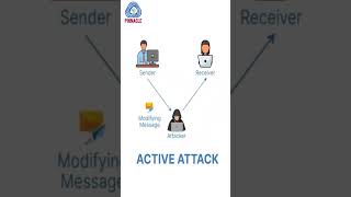 Active Vs Passive Attacks in 60 Seconds | Simplified! | #cybersecurity #hacker #network #shorts