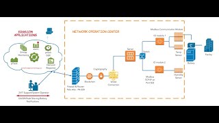 Managing DERs with a Network Operations Center