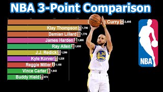 NBA 3-Point Comparison - Curry vs. Klay vs. Allen vs. Harden vs. Lillard vs. Hield vs. Korver