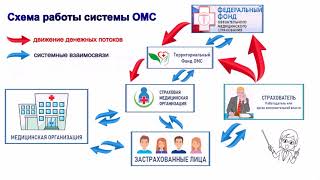 Как работает система ОМС