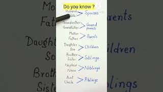 Do you know? |Daily use words #shorts #english #englishspeaking #ytshorts #EnglishLearning #trending